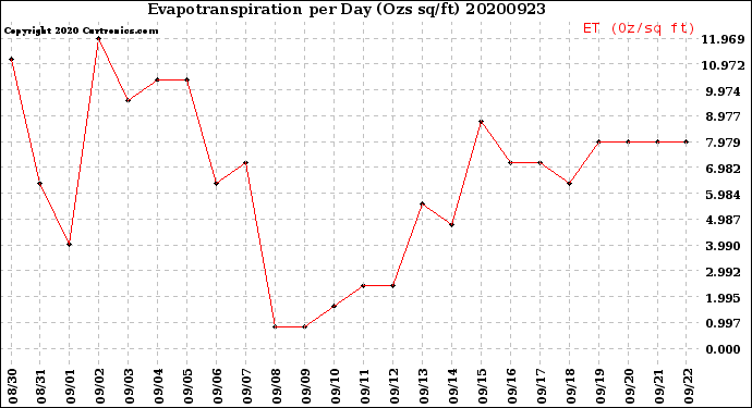 Milwaukee Weather Evapotranspiration<br>per Day (Ozs sq/ft)