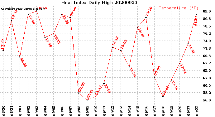 Milwaukee Weather Heat Index<br>Daily High