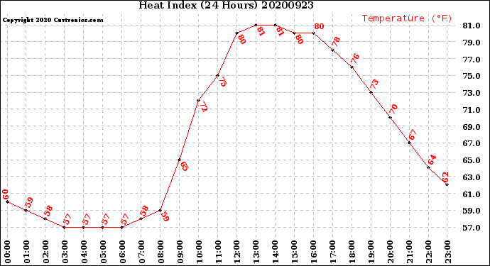 Milwaukee Weather Heat Index<br>(24 Hours)