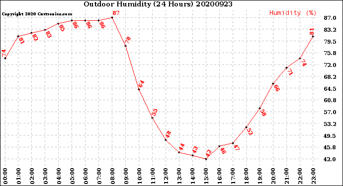 Milwaukee Weather Outdoor Humidity<br>(24 Hours)