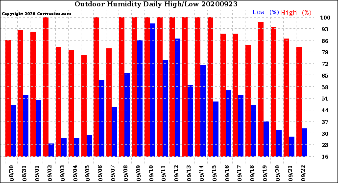 Milwaukee Weather Outdoor Humidity<br>Daily High/Low
