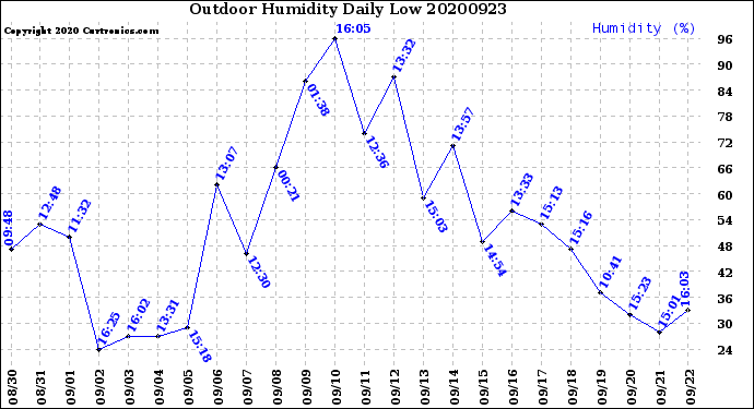 Milwaukee Weather Outdoor Humidity<br>Daily Low