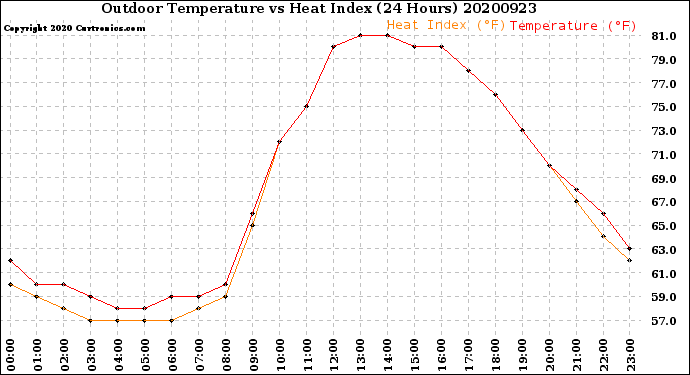 Milwaukee Weather Outdoor Temperature<br>vs Heat Index<br>(24 Hours)