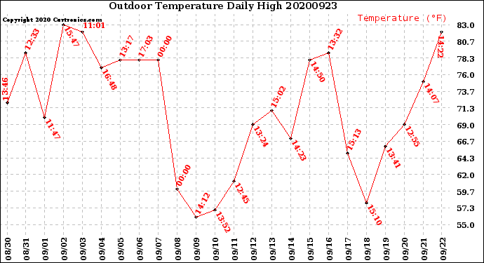 Milwaukee Weather Outdoor Temperature<br>Daily High