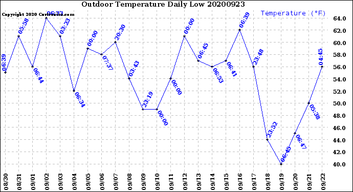 Milwaukee Weather Outdoor Temperature<br>Daily Low