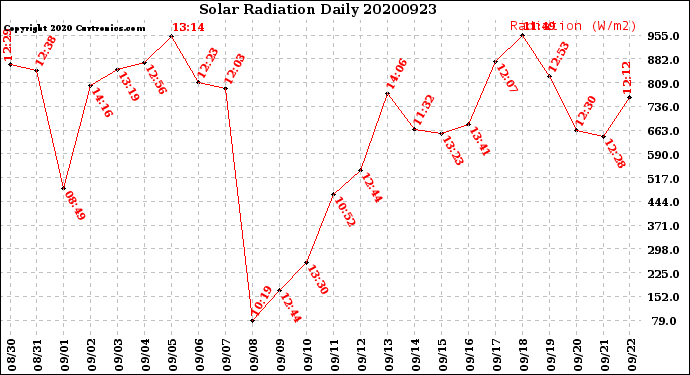 Milwaukee Weather Solar Radiation<br>Daily