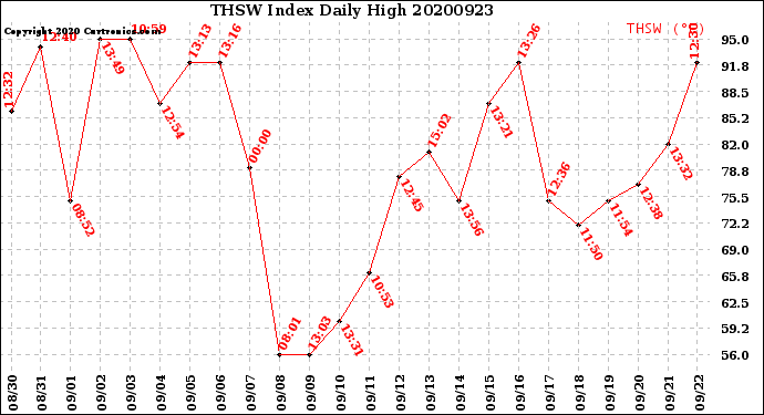Milwaukee Weather THSW Index<br>Daily High