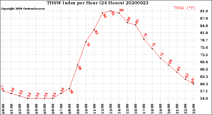 Milwaukee Weather THSW Index<br>per Hour<br>(24 Hours)