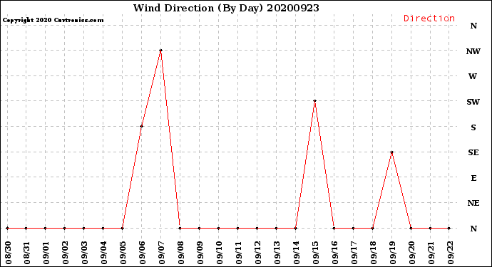 Milwaukee Weather Wind Direction<br>(By Day)