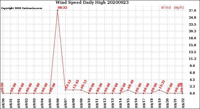 Milwaukee Weather Wind Speed<br>Daily High