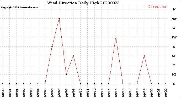 Milwaukee Weather Wind Direction<br>Daily High