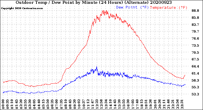 Milwaukee Weather Outdoor Temp / Dew Point<br>by Minute<br>(24 Hours) (Alternate)