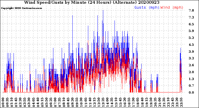Milwaukee Weather Wind Speed/Gusts<br>by Minute<br>(24 Hours) (Alternate)