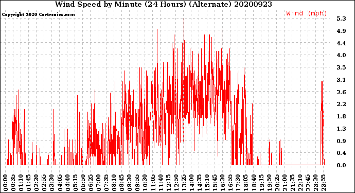 Milwaukee Weather Wind Speed<br>by Minute<br>(24 Hours) (Alternate)
