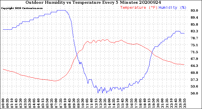Milwaukee Weather Outdoor Humidity<br>vs Temperature<br>Every 5 Minutes