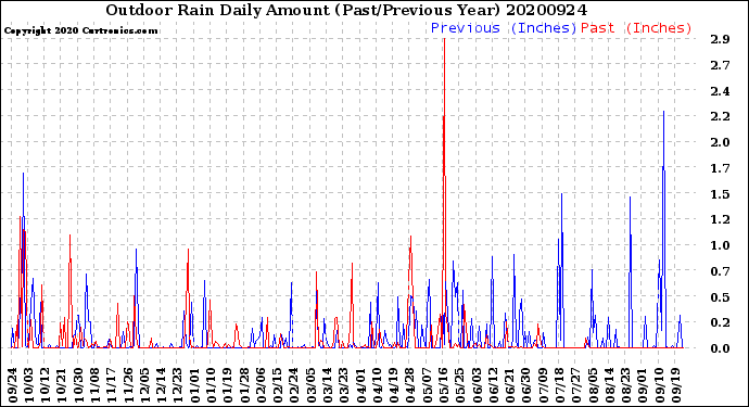 Milwaukee Weather Outdoor Rain<br>Daily Amount<br>(Past/Previous Year)