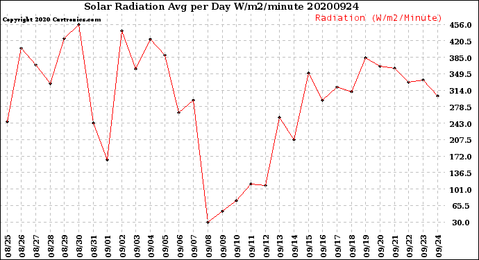 Milwaukee Weather Solar Radiation<br>Avg per Day W/m2/minute