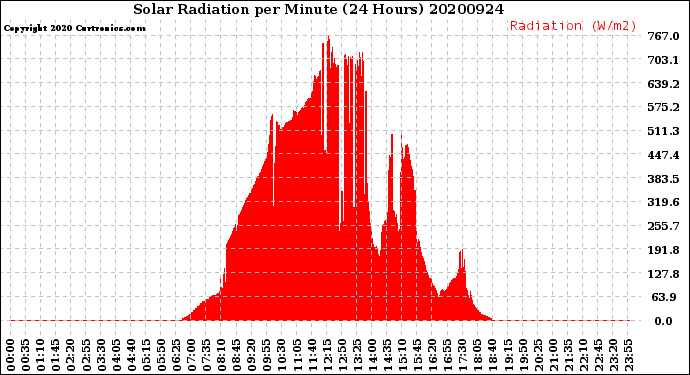 Milwaukee Weather Solar Radiation<br>per Minute<br>(24 Hours)