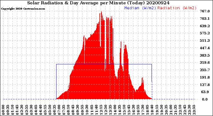 Milwaukee Weather Solar Radiation<br>& Day Average<br>per Minute<br>(Today)
