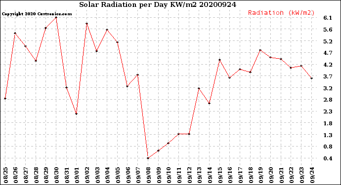 Milwaukee Weather Solar Radiation<br>per Day KW/m2