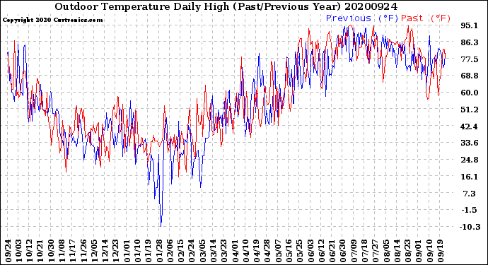 Milwaukee Weather Outdoor Temperature<br>Daily High<br>(Past/Previous Year)