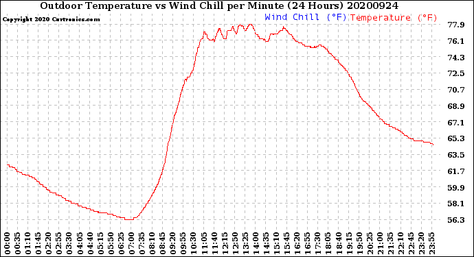 Milwaukee Weather Outdoor Temperature<br>vs Wind Chill<br>per Minute<br>(24 Hours)
