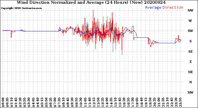 Milwaukee Weather Wind Direction<br>Normalized and Average<br>(24 Hours) (New)