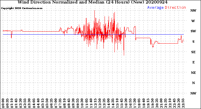 Milwaukee Weather Wind Direction<br>Normalized and Median<br>(24 Hours) (New)