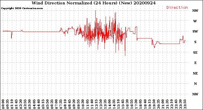 Milwaukee Weather Wind Direction<br>Normalized<br>(24 Hours) (New)
