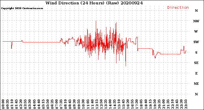 Milwaukee Weather Wind Direction<br>(24 Hours) (Raw)