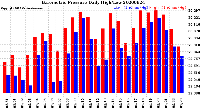 Milwaukee Weather Barometric Pressure<br>Daily High/Low