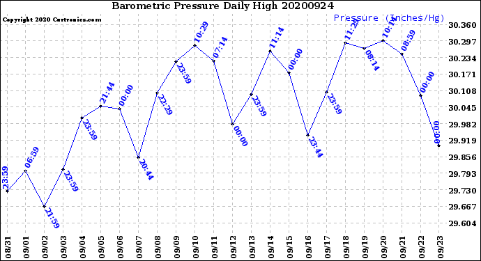 Milwaukee Weather Barometric Pressure<br>Daily High
