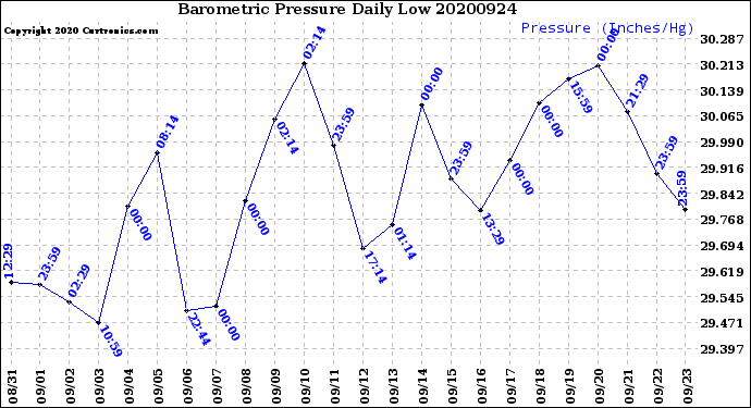 Milwaukee Weather Barometric Pressure<br>Daily Low