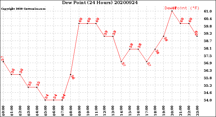 Milwaukee Weather Dew Point<br>(24 Hours)