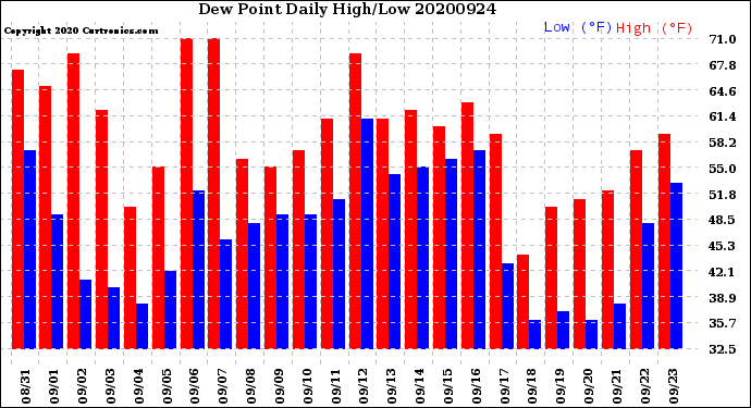 Milwaukee Weather Dew Point<br>Daily High/Low
