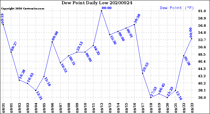 Milwaukee Weather Dew Point<br>Daily Low