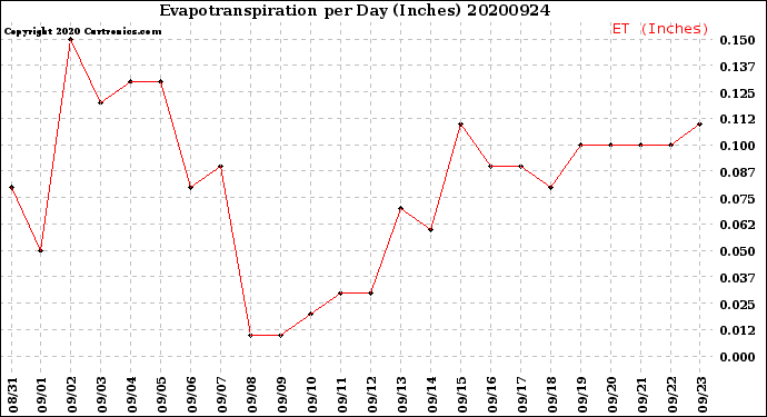 Milwaukee Weather Evapotranspiration<br>per Day (Inches)