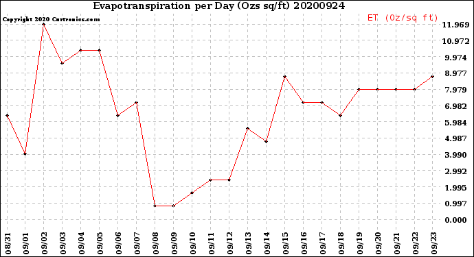 Milwaukee Weather Evapotranspiration<br>per Day (Ozs sq/ft)