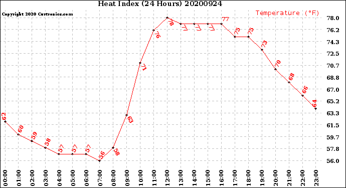 Milwaukee Weather Heat Index<br>(24 Hours)