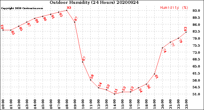 Milwaukee Weather Outdoor Humidity<br>(24 Hours)