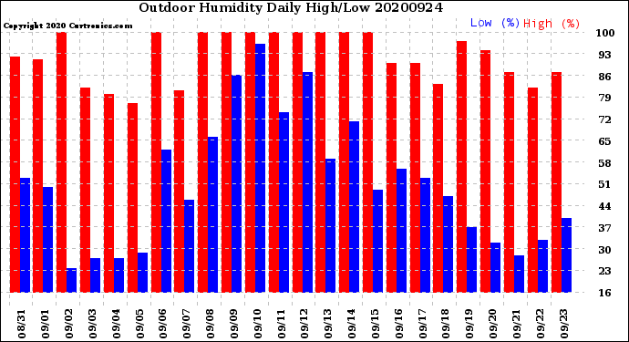 Milwaukee Weather Outdoor Humidity<br>Daily High/Low