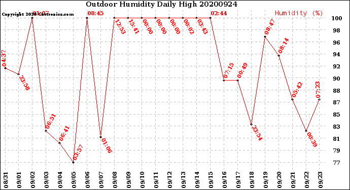 Milwaukee Weather Outdoor Humidity<br>Daily High