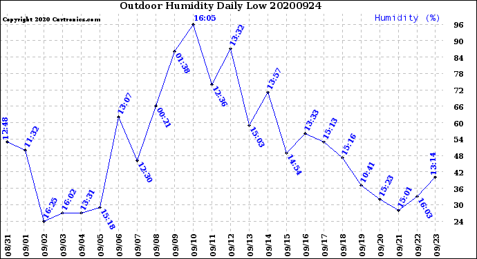 Milwaukee Weather Outdoor Humidity<br>Daily Low