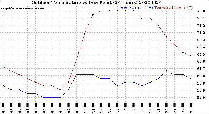 Milwaukee Weather Outdoor Temperature<br>vs Dew Point<br>(24 Hours)