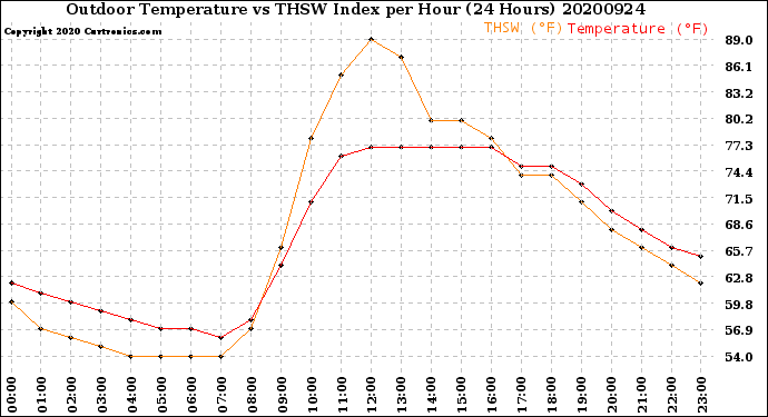 Milwaukee Weather Outdoor Temperature<br>vs THSW Index<br>per Hour<br>(24 Hours)