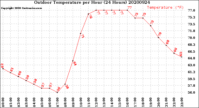 Milwaukee Weather Outdoor Temperature<br>per Hour<br>(24 Hours)