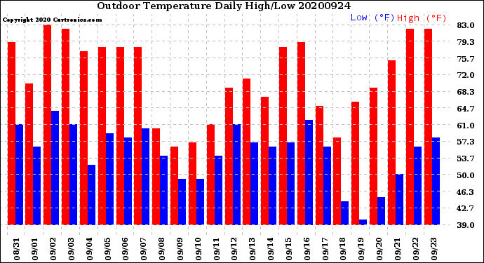 Milwaukee Weather Outdoor Temperature<br>Daily High/Low