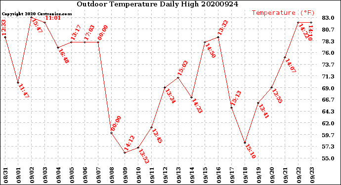 Milwaukee Weather Outdoor Temperature<br>Daily High