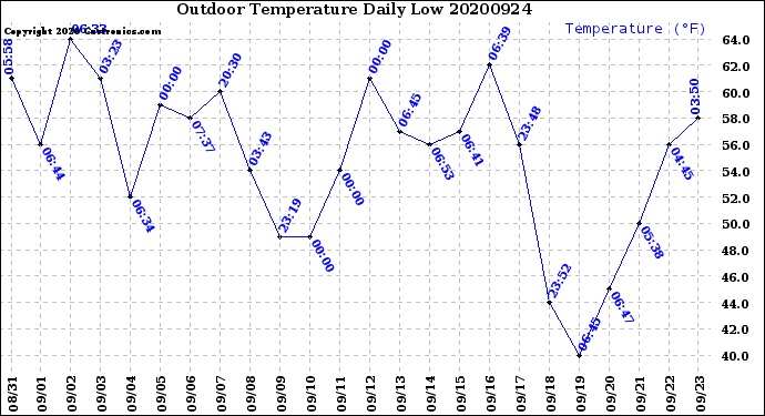Milwaukee Weather Outdoor Temperature<br>Daily Low