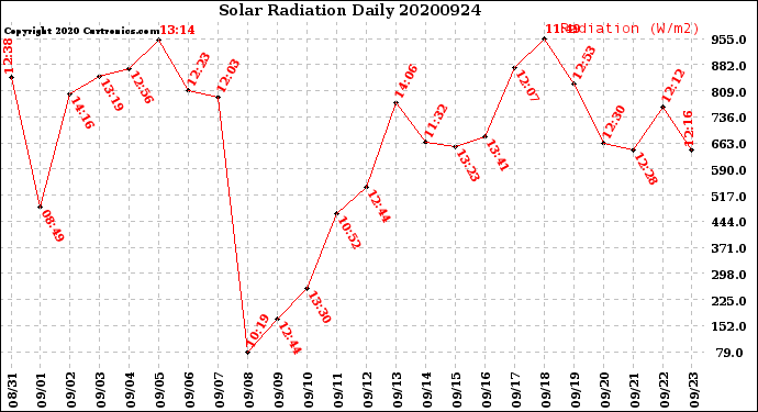 Milwaukee Weather Solar Radiation<br>Daily